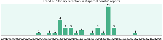 Could Risperdal consta cause Urinary retention? Could Risperdal consta cause Urinary retention?